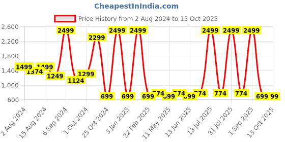 myntra.com ShilpShakti Girls Printed Top with Shorts shilpshakti Price History Graph from 2 Aug 2024 to 13 Oct 2025