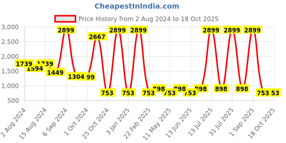 myntra.com ShilpShakti Girls Printed Top with Trousers shilpshakti Price History Graph from 2 Aug 2024 to 18 Oct 2025