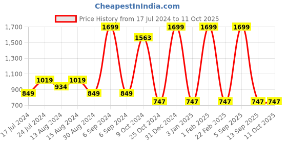 myntra.com ShilpShakti Girls Striped Ruffles Detailing Top & Trouser shilpshakti Price History Graph from 17 Jul 2024 to 11 Oct 2025