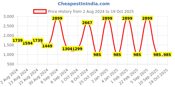 myntra.com ShilpShakti Girls Striped Top with Trousers shilpshakti Price History Graph from 2 Aug 2024 to 19 Oct 2025