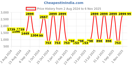 myntra.com ShilpShakti Girls Top with Trousers shilpshakti Price History Graph from 2 Aug 2024 to 5 Nov 2025
