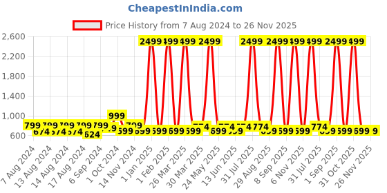 myntra.com ShilpShakti Kids Knitted Thermal Bottoms shilpshakti Price History Graph from 7 Aug 2024 to 25 Nov 2025