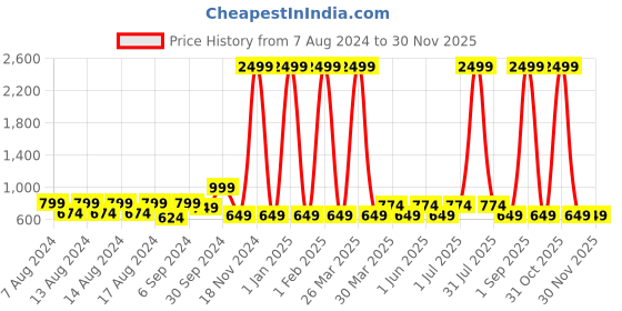 myntra.com ShilpShakti Kids Knitted Thermal Bottoms shilpshakti Price History Graph from 7 Aug 2024 to 29 Nov 2025