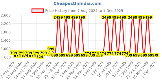 myntra.com ShilpShakti Kids Knitted Thermal Bottoms shilpshakti Price History Graph from 7 Aug 2024 to 29 Nov 2025