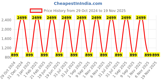 myntra.com ShilpShakti Kids Long Sleeves Striped Pullover shilpshakti Price History Graph from 29 Oct 2024 to 19 Nov 2025