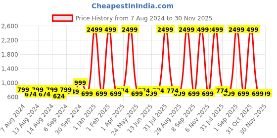 myntra.com ShilpShakti Kids Printed Knitted Thermal Bottoms shilpshakti Price History Graph from 7 Aug 2024 to 29 Nov 2025