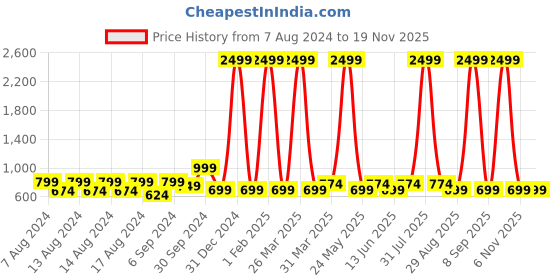 myntra.com ShilpShakti Kids Printed Knitted Thermal Bottoms shilpshakti Price History Graph from 7 Aug 2024 to 19 Nov 2025