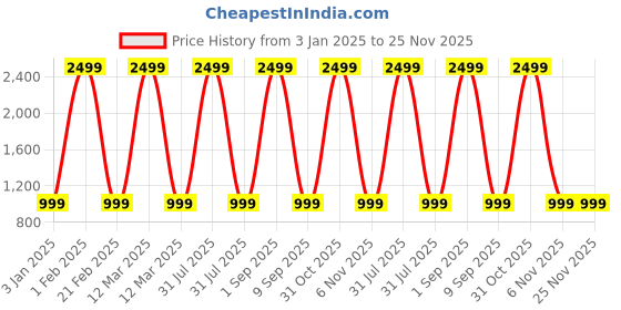 myntra.com ShilpShakti Kids Self Design Woolen Full Sleeves Full Sweater Pullover shilpshakti Price History Graph from 3 Jan 2025 to 24 Nov 2025