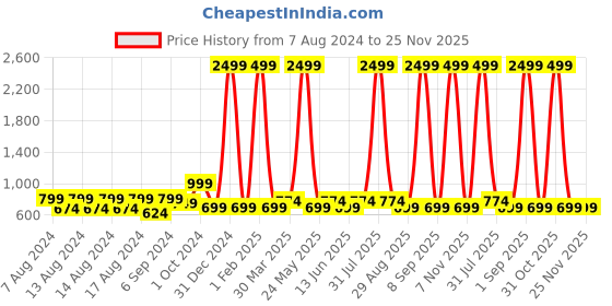 myntra.com ShilpShakti Knitted Thermal Bottom shilpshakti Price History Graph from 7 Aug 2024 to 24 Nov 2025