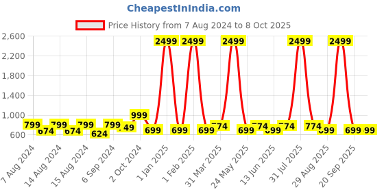 myntra.com ShilpShakti Knitted Thermal Bottom shilpshakti Price History Graph from 7 Aug 2024 to 7 Oct 2025