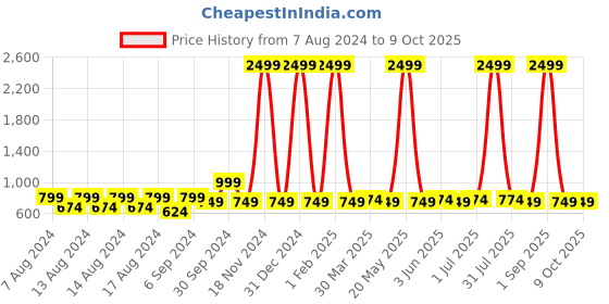 myntra.com ShilpShakti Knitted Thermal Bottom shilpshakti Price History Graph from 7 Aug 2024 to 8 Oct 2025