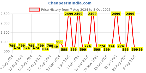 myntra.com ShilpShakti Knitted Thermal Bottom shilpshakti Price History Graph from 7 Aug 2024 to 4 Oct 2025