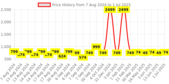 myntra.com ShilpShakti Knitted Thermal Bottom shilpshakti Price History Graph from 7 Aug 2024 to 1 Jul 2025