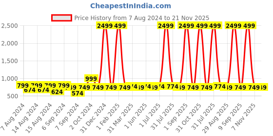 myntra.com ShilpShakti Knitted Thermal Bottom shilpshakti Price History Graph from 7 Aug 2024 to 20 Nov 2025