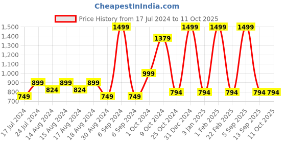 myntra.com ShilpShakti Round Neck Ruffle & Pleated Detailing Pure Cotton Casual Top With Shorts shilpshakti Price History Graph from 17 Jul 2024 to 11 Oct 2025