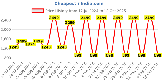 myntra.com ShilpShakti Self Design Schiffli Tie-Up Neck Gathered Pure Cotton Top With Trousers shilpshakti Price History Graph from 17 Jul 2024 to 18 Oct 2025