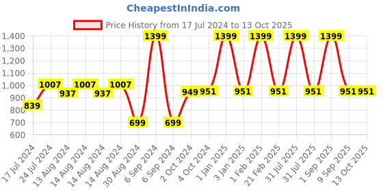 myntra.com ShilpShakti Unisex Kids Acrylic Pullover Sweater shilpshakti Price History Graph from 17 Jul 2024 to 13 Oct 2025