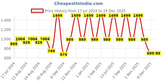 myntra.com ShilpShakti Unisex Kids Acrylic Pullover Sweater shilpshakti Price History Graph from 17 Jul 2024 to 29 Dec 2025