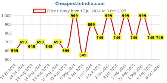 myntra.com ShilpShakti Unisex Kids Acrylic Striped Pullover shilpshakti Price History Graph from 17 Jul 2024 to 8 Oct 2025