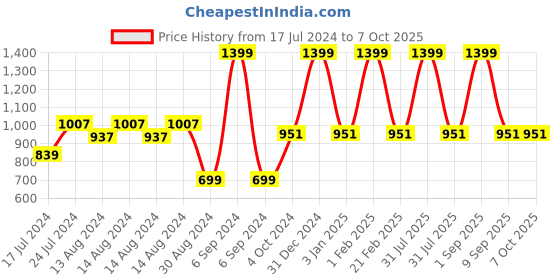 myntra.com ShilpShakti Unisex Kids Acrylic Striped Pullover Sweater shilpshakti Price History Graph from 17 Jul 2024 to 4 Oct 2025
