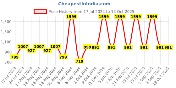 myntra.com ShilpShakti Unisex Kids Acrylic Striped Pullover Sweater shilpshakti Price History Graph from 17 Jul 2024 to 13 Oct 2025