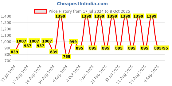myntra.com ShilpShakti Unisex Kids Cardigan shilpshakti Price History Graph from 17 Jul 2024 to 8 Oct 2025
