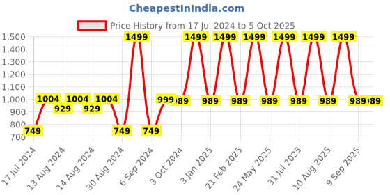 myntra.com ShilpShakti Unisex Kids Pullover shilpshakti Price History Graph from 17 Jul 2024 to 4 Oct 2025