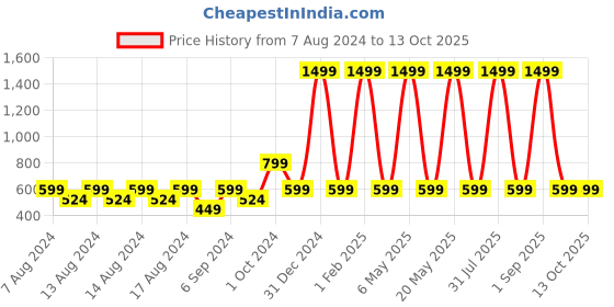 myntra.com ShilpShakti Unisex Kids Pullover shilpshakti Price History Graph from 7 Aug 2024 to 13 Oct 2025