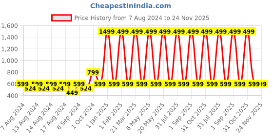myntra.com ShilpShakti Unisex Kids Pullover shilpshakti Price History Graph from 7 Aug 2024 to 24 Nov 2025