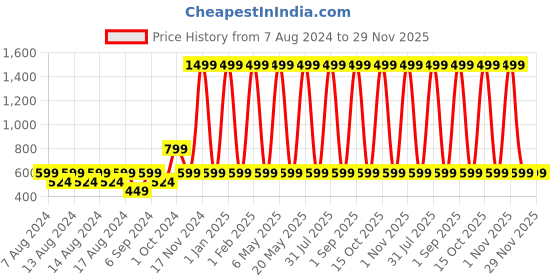 myntra.com ShilpShakti Unisex Kids Pullover shilpshakti Price History Graph from 7 Aug 2024 to 28 Nov 2025