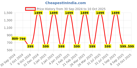 myntra.com ShilpShakti Unisex Kids Pullover shilpshakti Price History Graph from 30 Sep 2024 to 10 Oct 2025