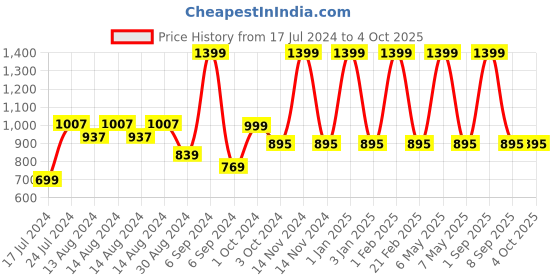 myntra.com ShilpShakti Unisex Kids Striped Cardigan shilpshakti Price History Graph from 17 Jul 2024 to 4 Oct 2025