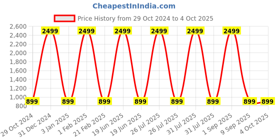 myntra.com ShilpShakti Unisex Kids Striped Pullover shilpshakti Price History Graph from 29 Oct 2024 to 4 Oct 2025