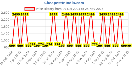 myntra.com ShilpShakti Unisex Kids Striped Pullover shilpshakti Price History Graph from 29 Oct 2024 to 25 Nov 2025