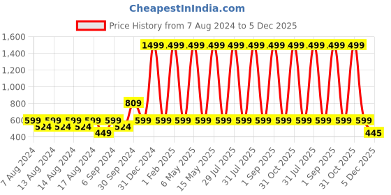 myntra.com ShilpShakti Unisex Kids Sweater Vest shilpshakti Price History Graph from 7 Aug 2024 to 5 Dec 2025