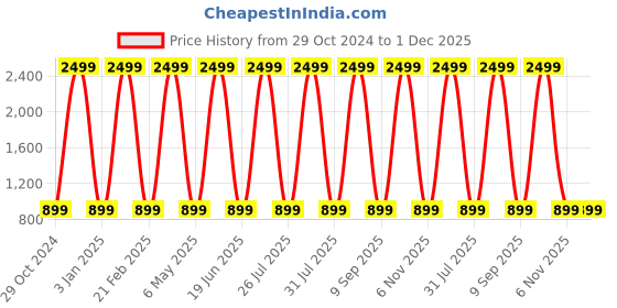 myntra.com ShilpShakti Unisex Kids Woolen Long Sleeves Cardigan Sweater shilpshakti Price History Graph from 29 Oct 2024 to 1 Dec 2025