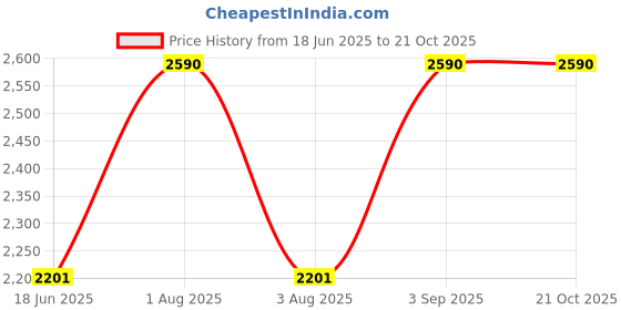 myntra.com ShimmerTots 925 Silver 18 kt Gold-Plated Contemporary Rainbow In Clouds Pendant with Chain shimmertots Price History Graph from 18 Jun 2025 to 19 Oct 2025