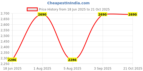 myntra.com ShimmerTots Rhodium-Plated Contemporary Pendants with Chains shimmertots Price History Graph from 18 Jun 2025 to 19 Oct 2025