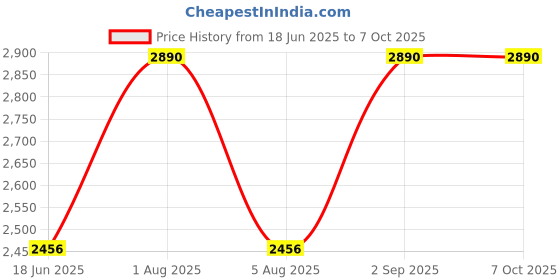 myntra.com ShimmerTots Rhodium-Plated Heart Shaped Pendants with Chains shimmertots Price History Graph from 18 Jun 2025 to 7 Oct 2025