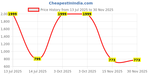 myntra.com SHINE N SHOW Boys Smart Cargos Trousers shine n show Price History Graph from 13 Jul 2025 to 30 Nov 2025
