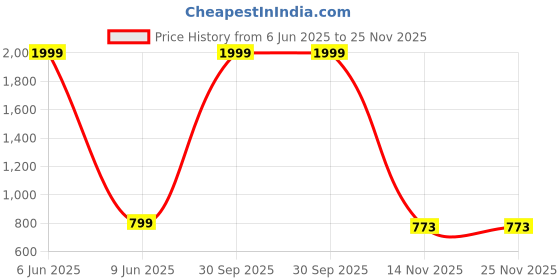myntra.com SHINE N SHOW Boys Smart Cargos Trousers shine n show Price History Graph from 6 Jun 2025 to 24 Nov 2025