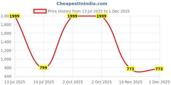 myntra.com SHINE N SHOW Boys Smart Easy Wash Cargos Trousers shine n show Price History Graph from 13 Jul 2025 to 30 Nov 2025