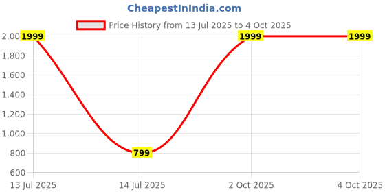 myntra.com SHINE N SHOW Boys Smart Wrinkle Free Cargos Trousers shine n show Price History Graph from 13 Jul 2025 to 4 Oct 2025