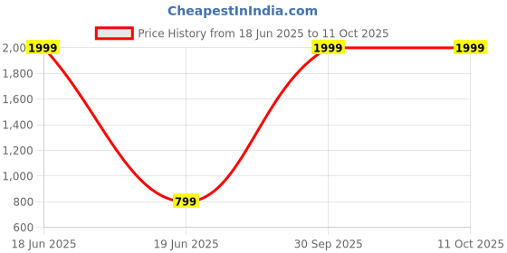 myntra.com SHINE N SHOW Boys Smart Wrinkle Free Cargos Trousers shine n show Price History Graph from 18 Jun 2025 to 4 Oct 2025