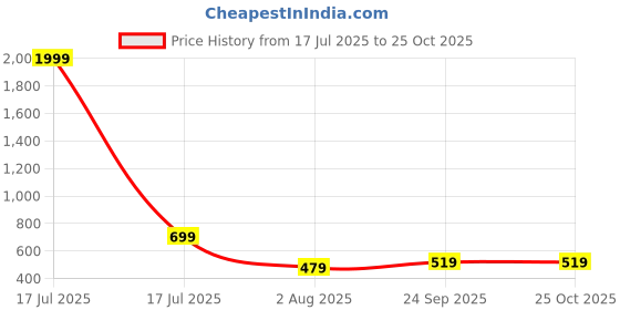 myntra.com SHINE N SHOW Floral Print Formal Bodycon Midi Dress shine n show Price History Graph from 17 Jul 2025 to 25 Oct 2025