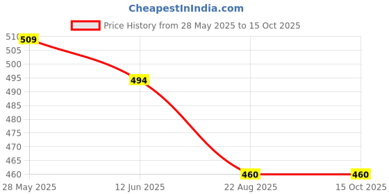 myntra.com SHINE N SHOW Floral Print Tank Crop Top shine n show Price History Graph from 28 May 2025 to 15 Oct 2025