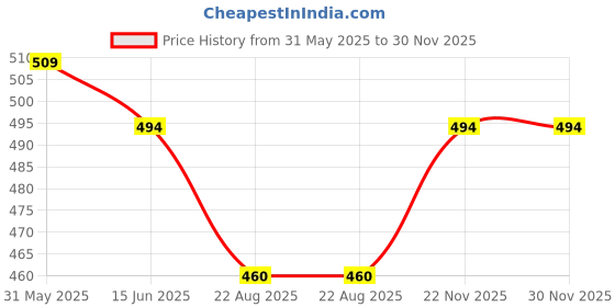 myntra.com SHINE N SHOW Floral Print Tank Crop Top shine n show Price History Graph from 31 May 2025 to 29 Nov 2025