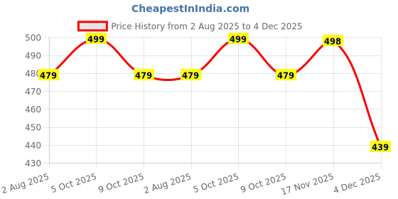 myntra.com SHINE N SHOW Print Bodycon Midi Dress shine n show Price History Graph from 2 Aug 2025 to 4 Dec 2025