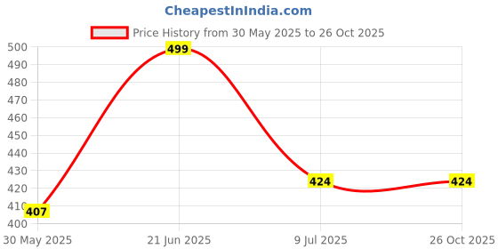 myntra.com Shine N Sober Bangle-Style Bracelet shine n sober Price History Graph from 30 May 2025 to 26 Oct 2025