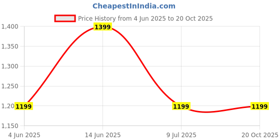 myntra.com Shine N Sober Floral Embroidered Round Neck Straight Kurta With Trousers & Dupatta shine n sober Price History Graph from 4 Jun 2025 to 20 Oct 2025